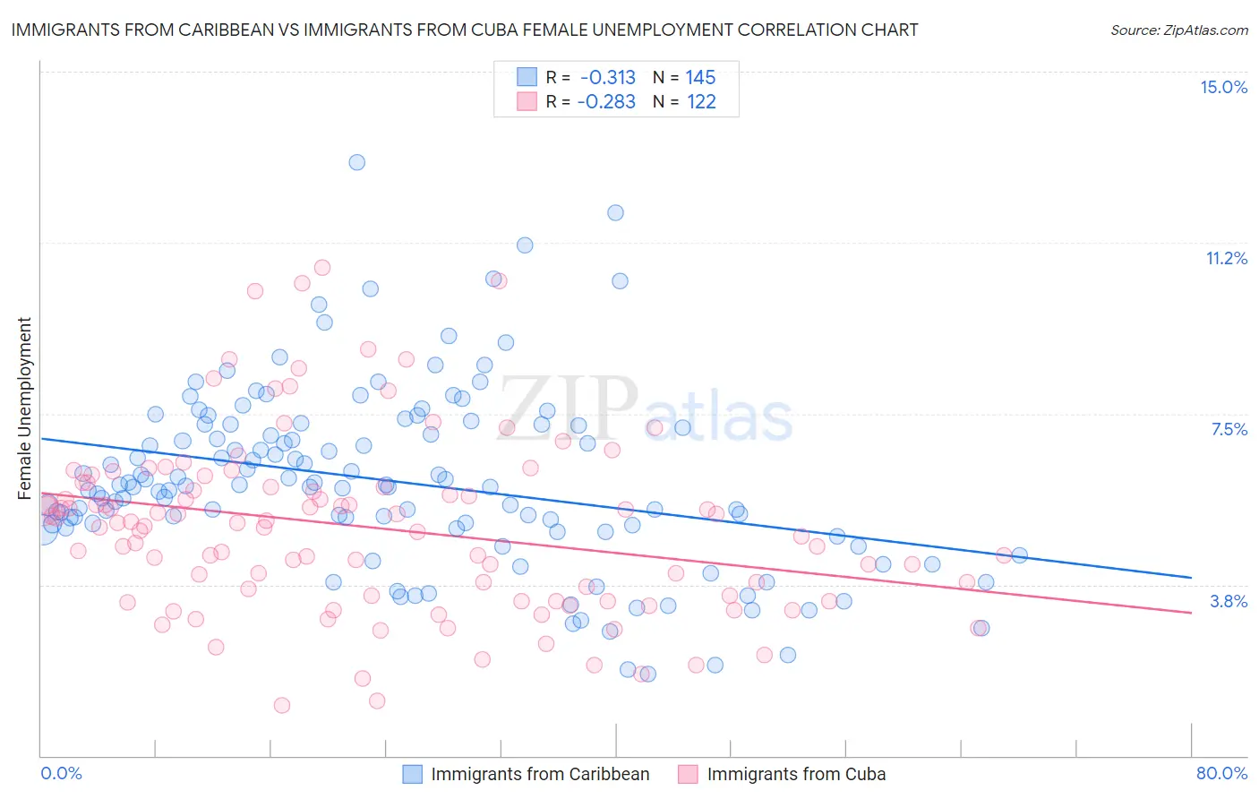 Immigrants from Caribbean vs Immigrants from Cuba Female Unemployment