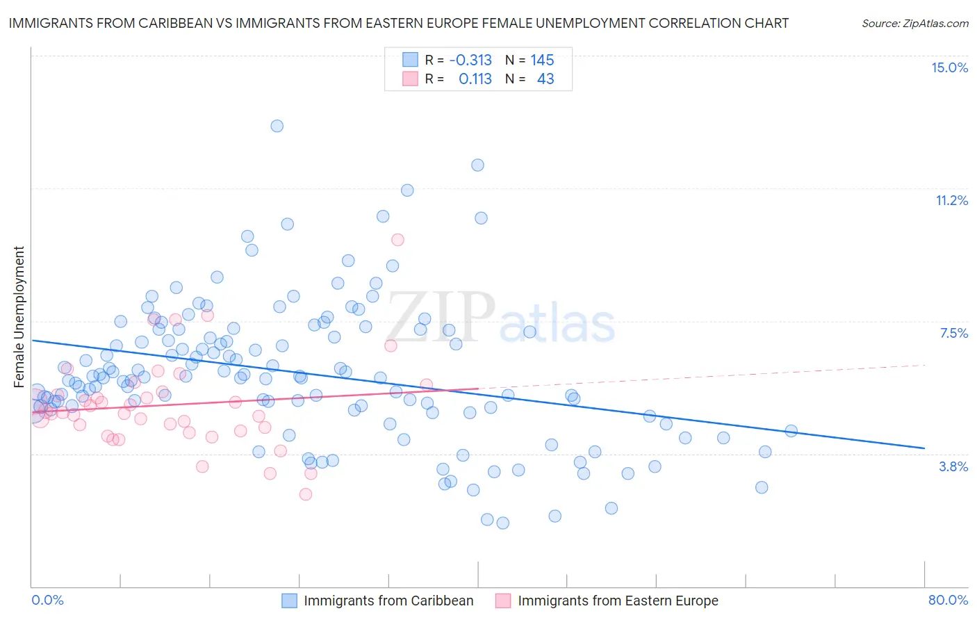 Immigrants from Caribbean vs Immigrants from Eastern Europe Female Unemployment