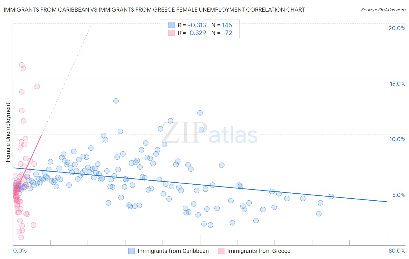 Immigrants from Caribbean vs Immigrants from Greece Female Unemployment