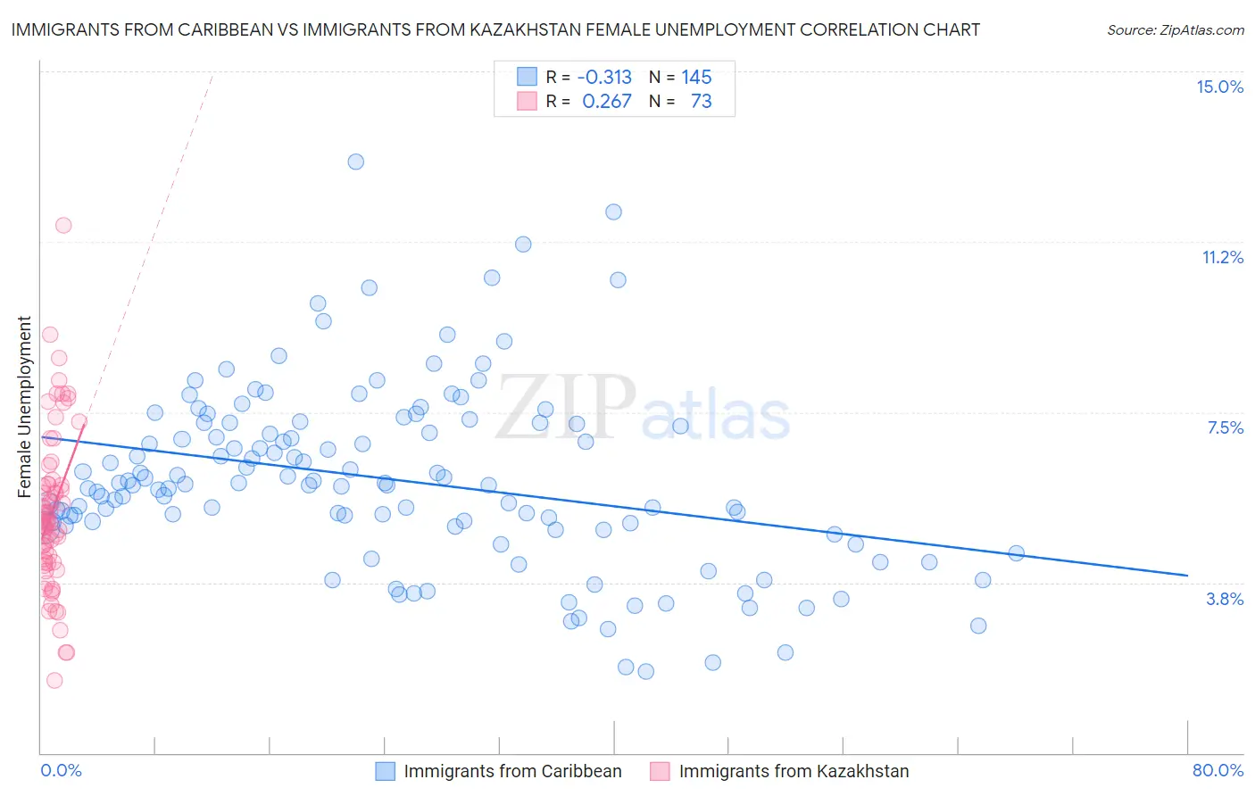 Immigrants from Caribbean vs Immigrants from Kazakhstan Female Unemployment