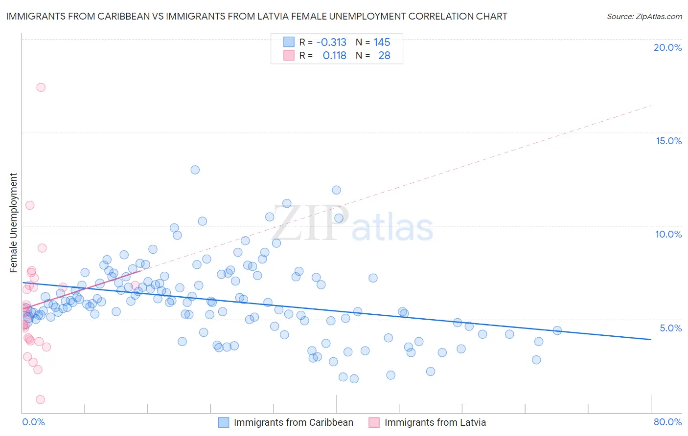 Immigrants from Caribbean vs Immigrants from Latvia Female Unemployment