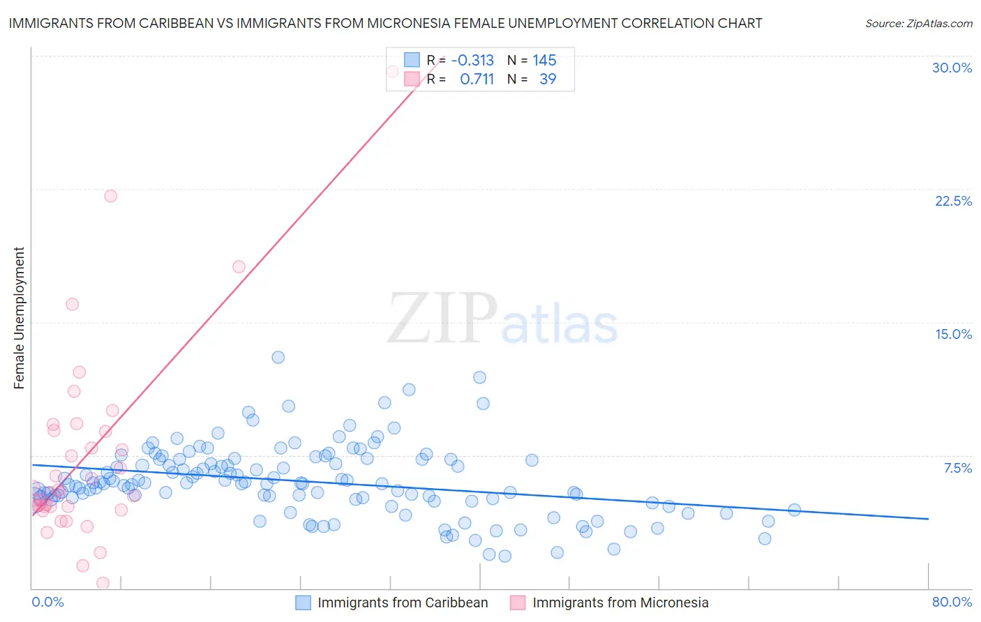 Immigrants from Caribbean vs Immigrants from Micronesia Female Unemployment