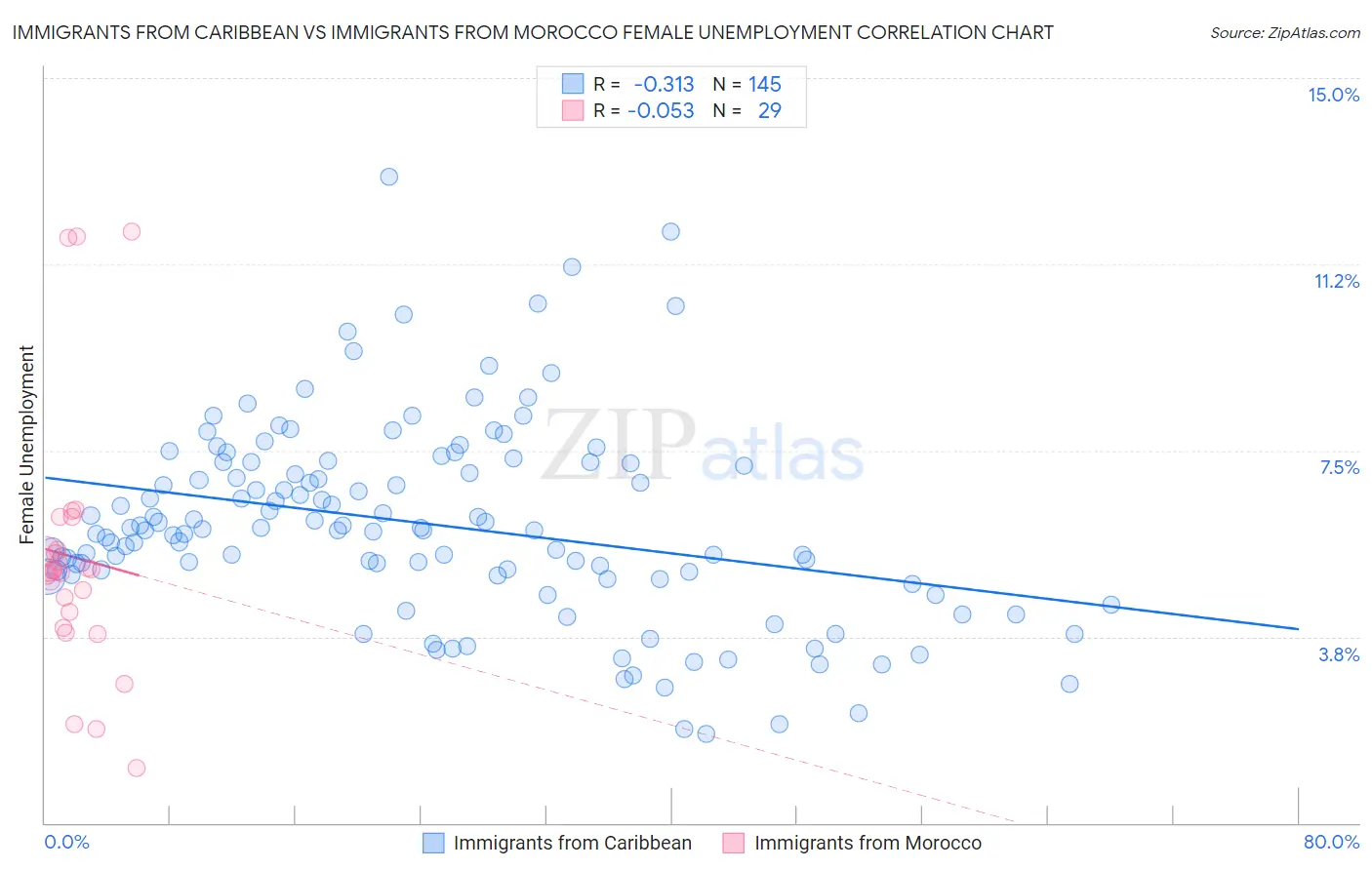 Immigrants from Caribbean vs Immigrants from Morocco Female Unemployment