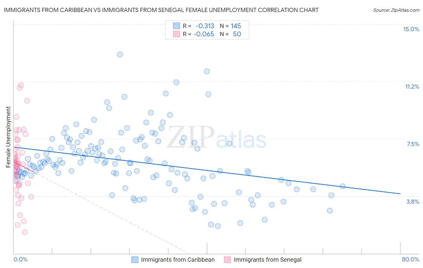 Immigrants from Caribbean vs Immigrants from Senegal Female Unemployment