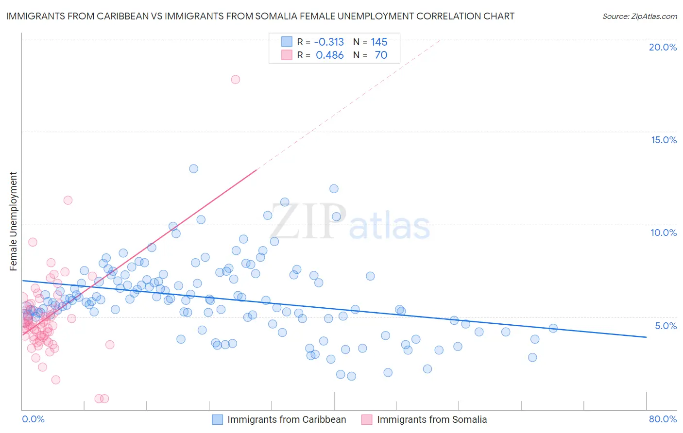 Immigrants from Caribbean vs Immigrants from Somalia Female Unemployment