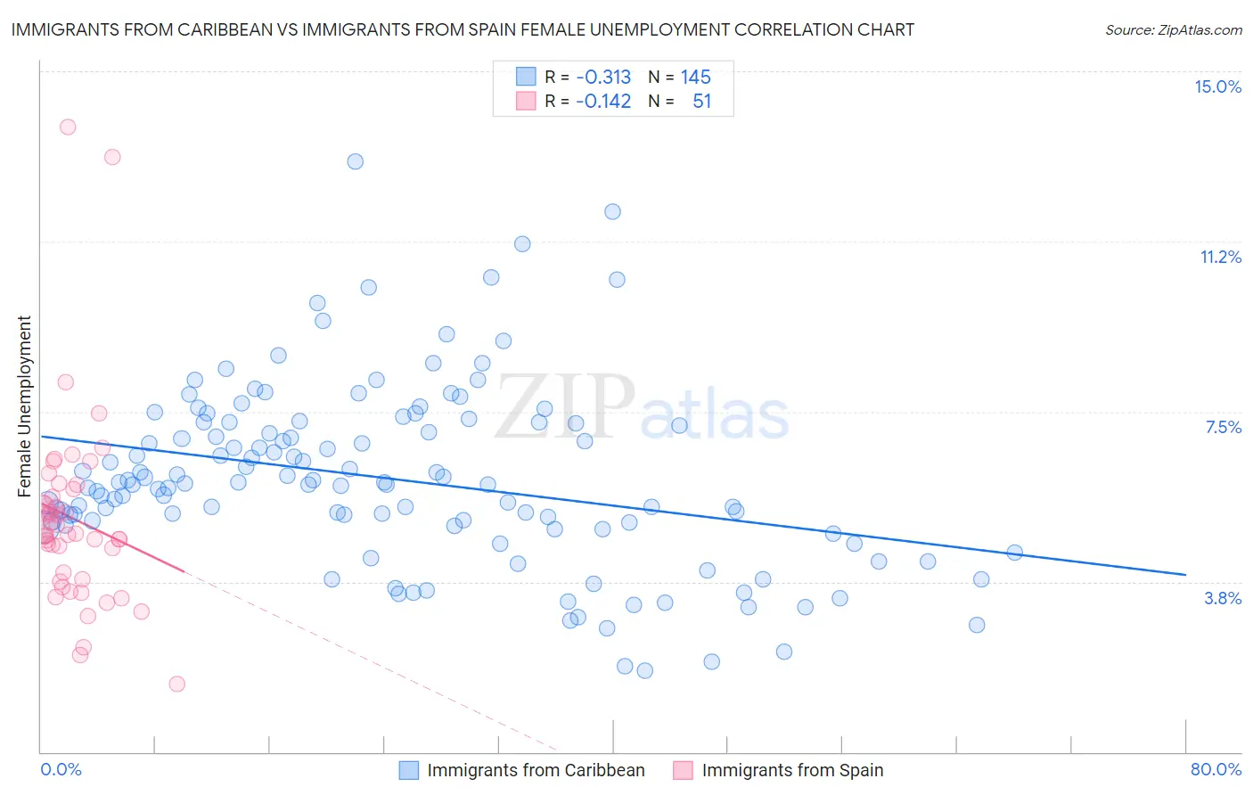 Immigrants from Caribbean vs Immigrants from Spain Female Unemployment