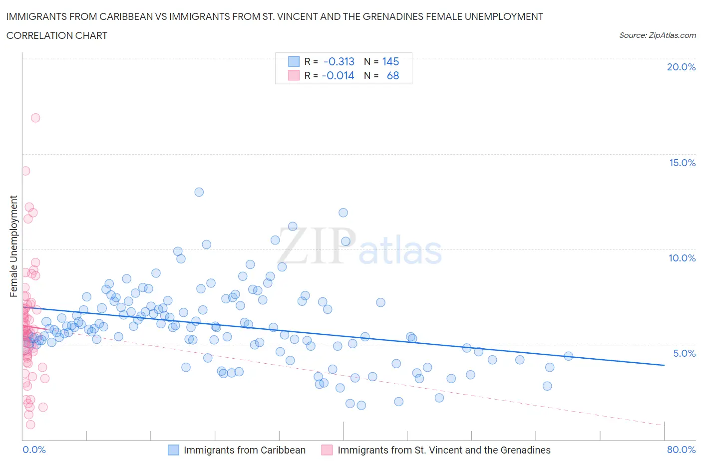 Immigrants from Caribbean vs Immigrants from St. Vincent and the Grenadines Female Unemployment