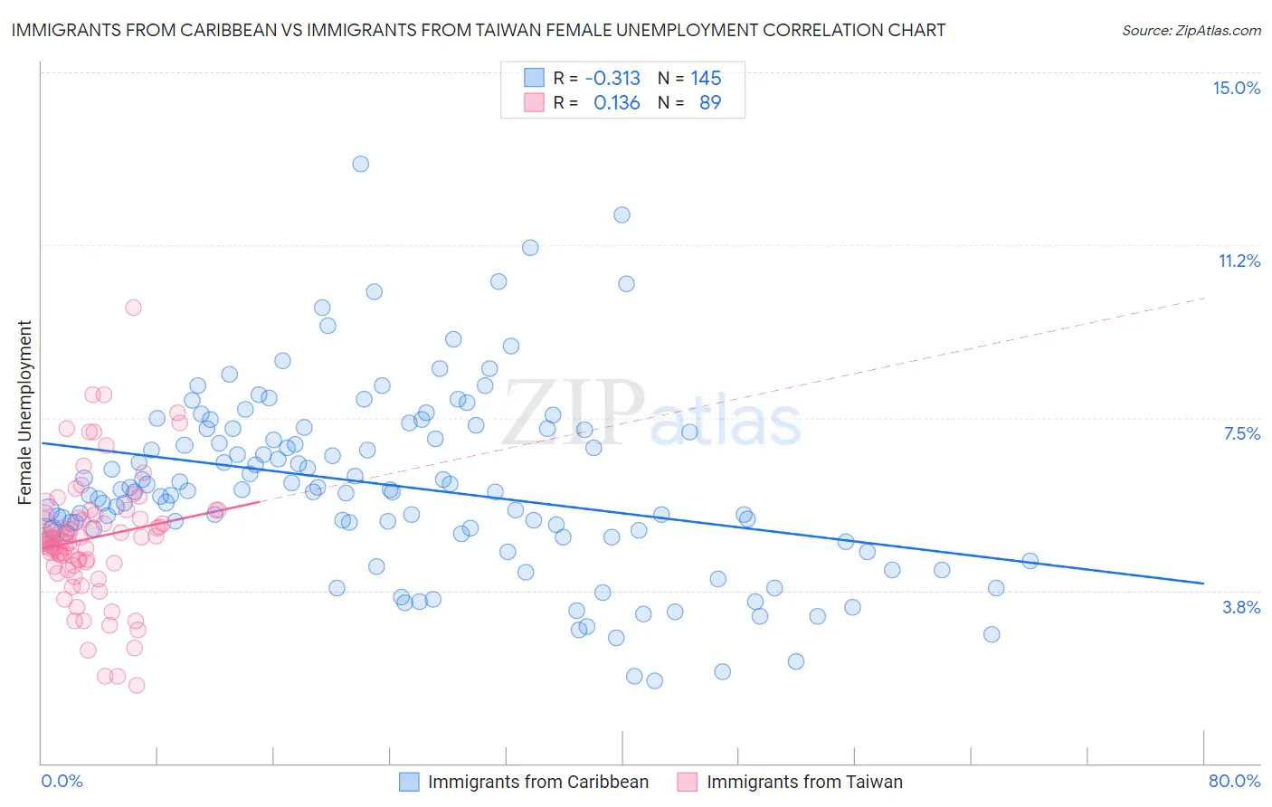 Immigrants from Caribbean vs Immigrants from Taiwan Female Unemployment