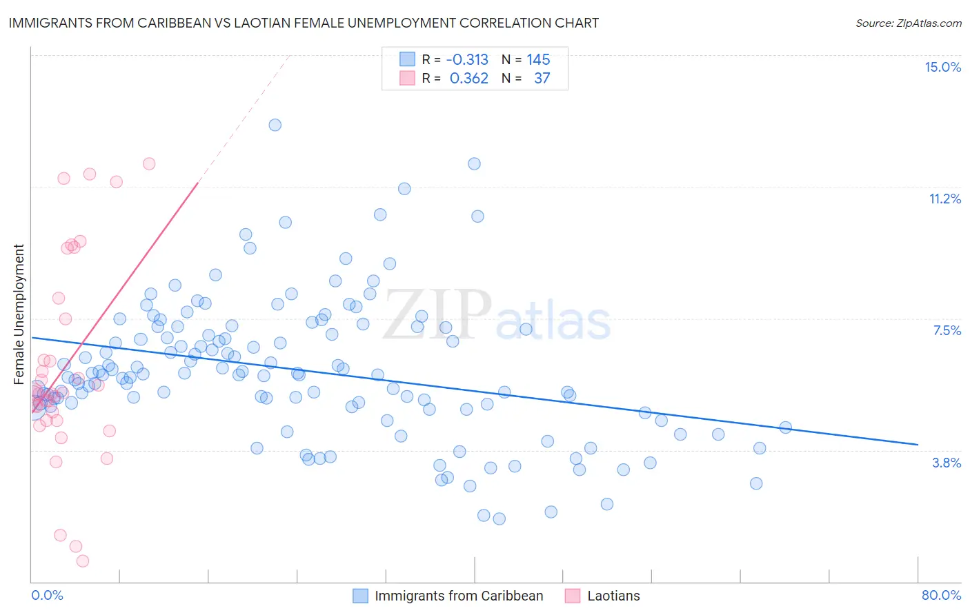 Immigrants from Caribbean vs Laotian Female Unemployment