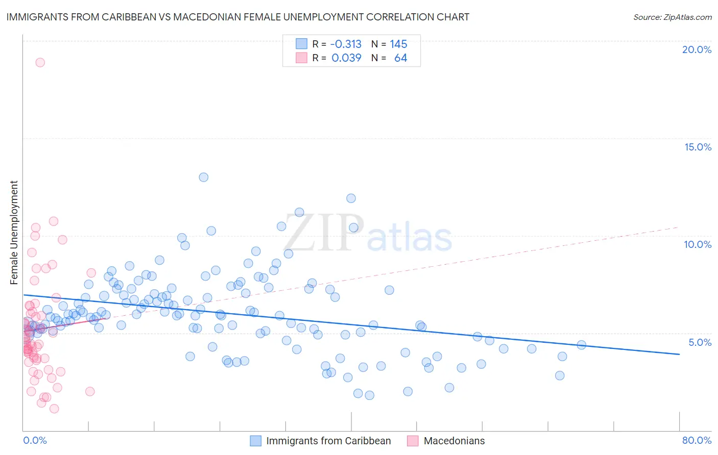 Immigrants from Caribbean vs Macedonian Female Unemployment