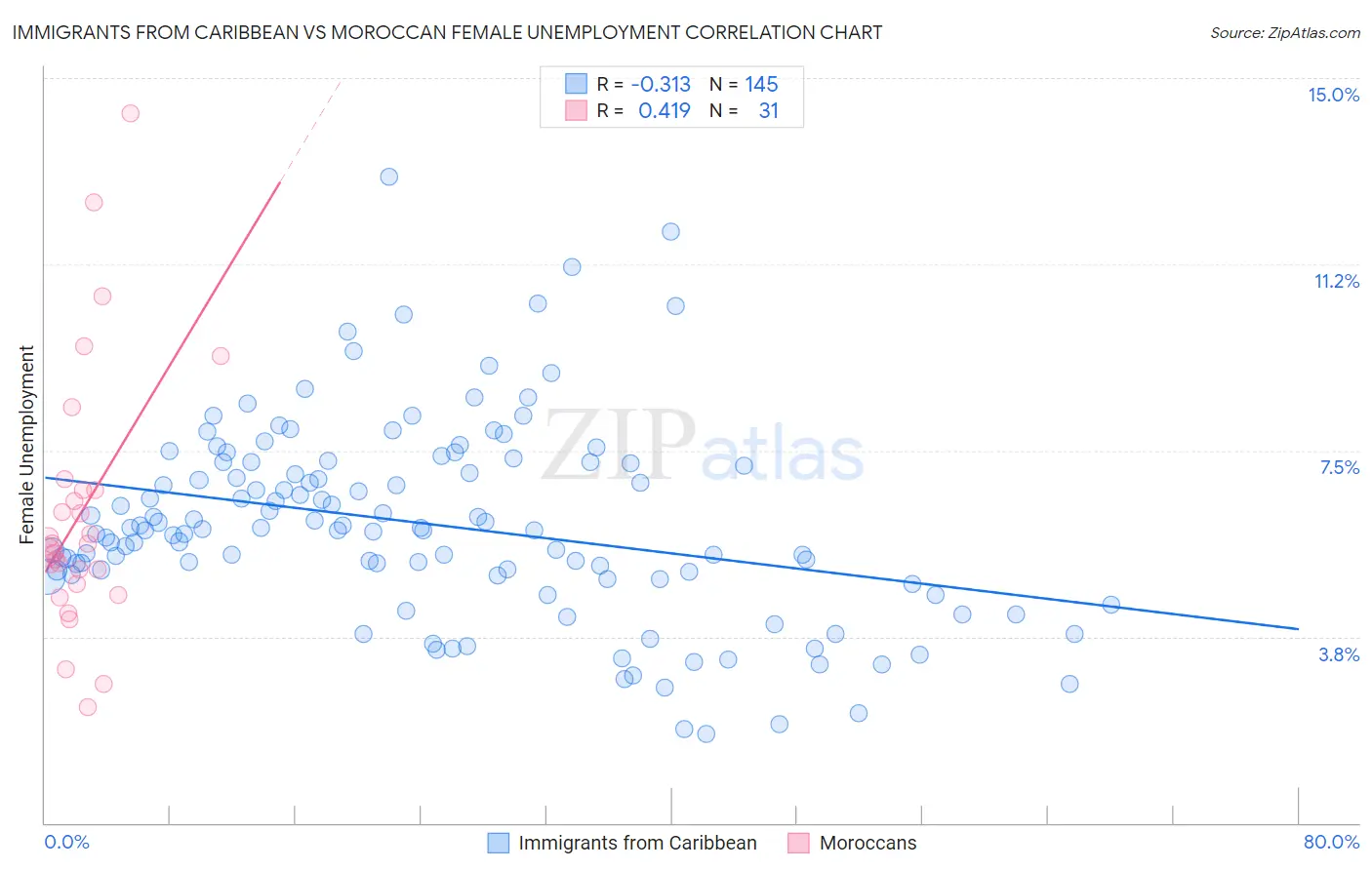 Immigrants from Caribbean vs Moroccan Female Unemployment