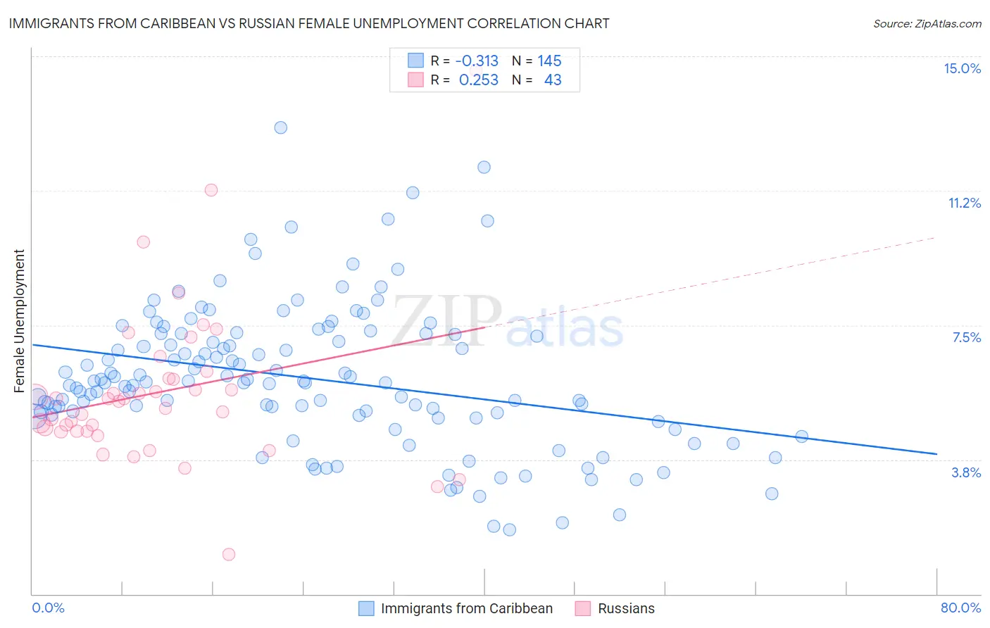 Immigrants from Caribbean vs Russian Female Unemployment