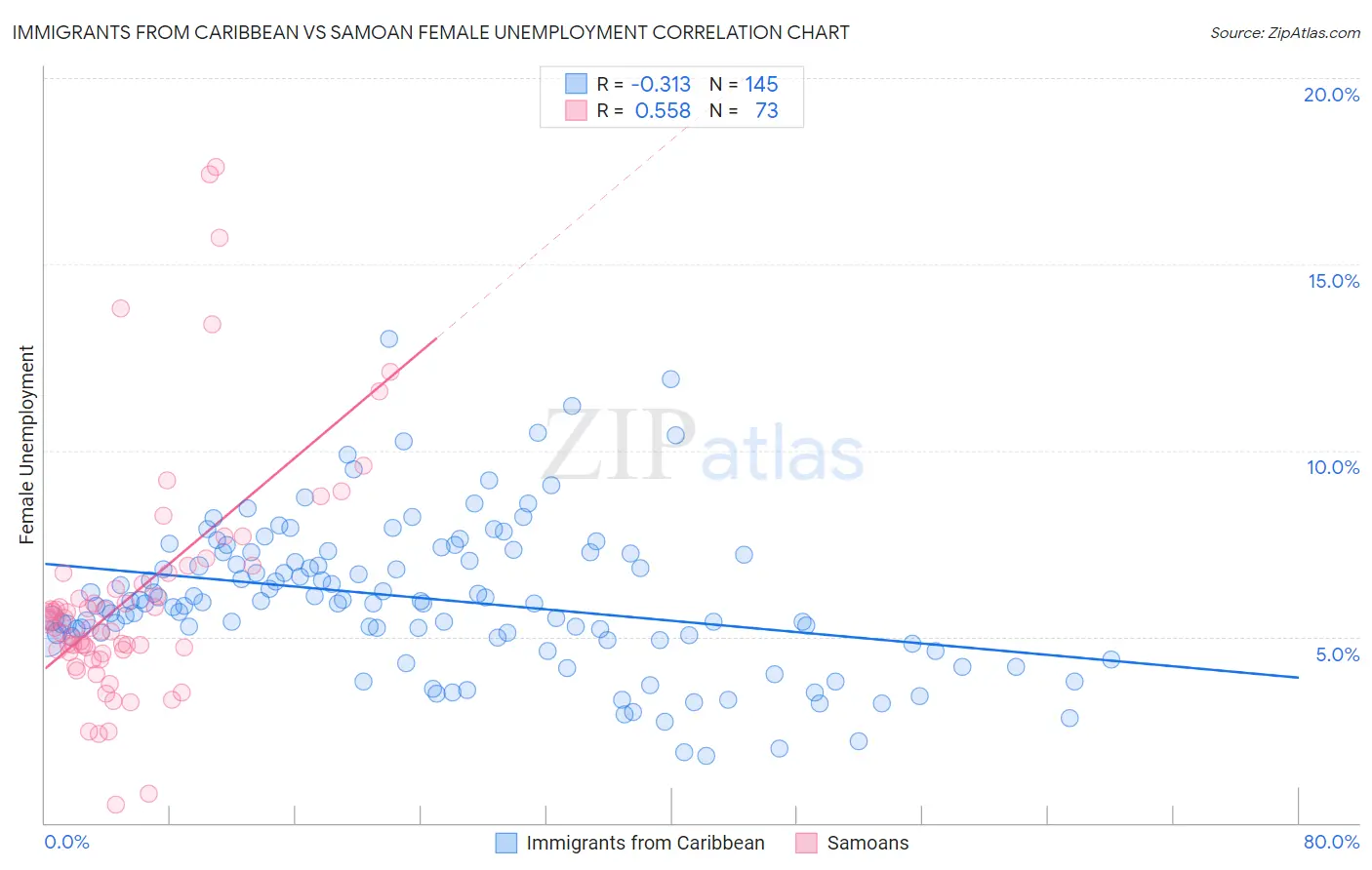 Immigrants from Caribbean vs Samoan Female Unemployment