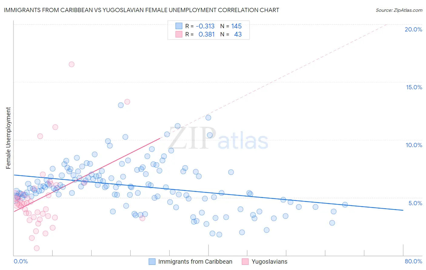 Immigrants from Caribbean vs Yugoslavian Female Unemployment