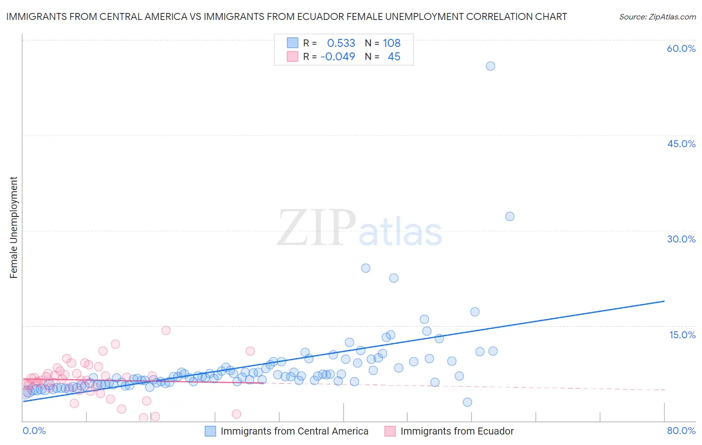 Immigrants from Central America vs Immigrants from Ecuador Female Unemployment