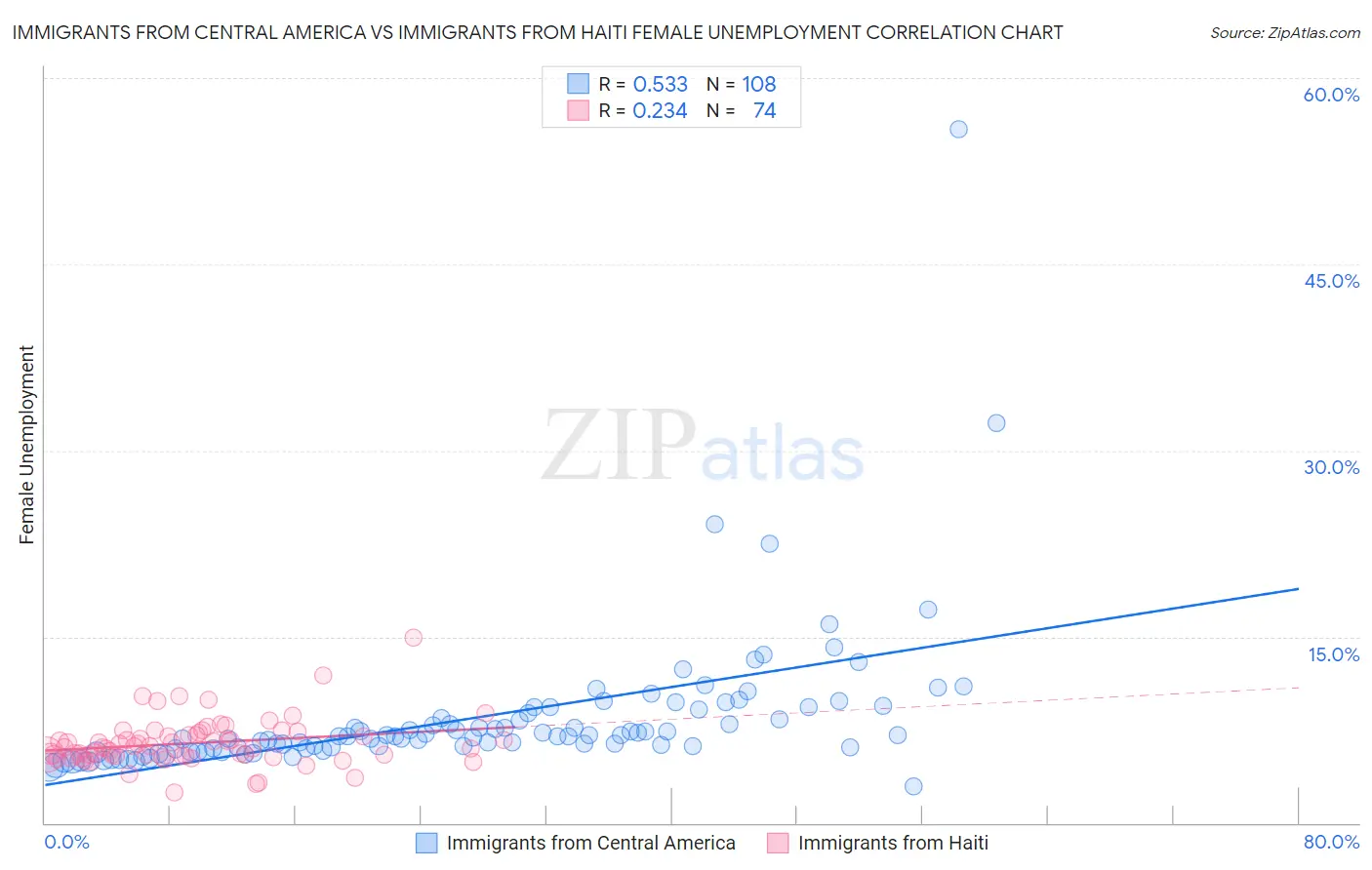 Immigrants from Central America vs Immigrants from Haiti Female Unemployment
