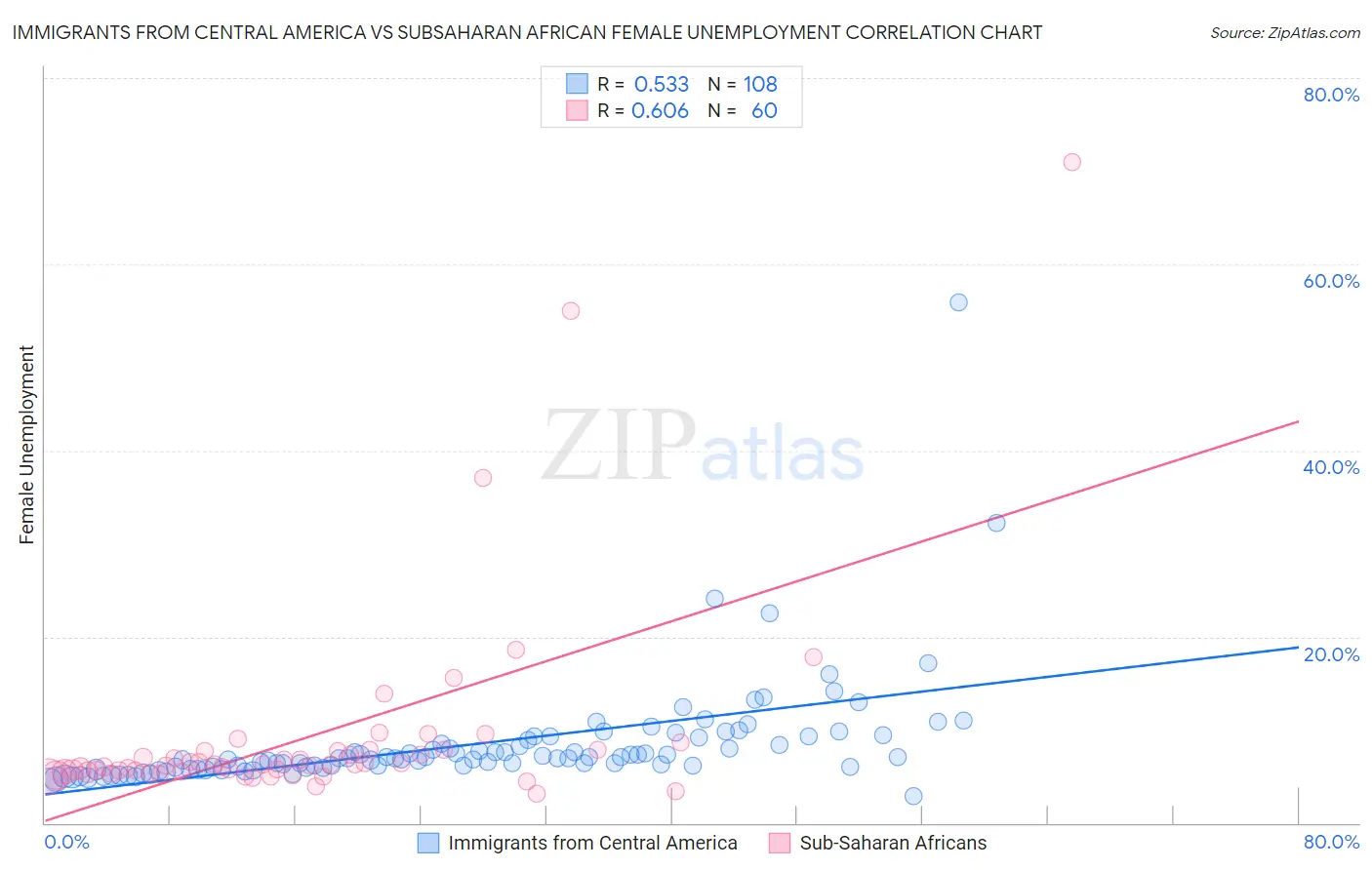 Immigrants from Central America vs Subsaharan African Female Unemployment