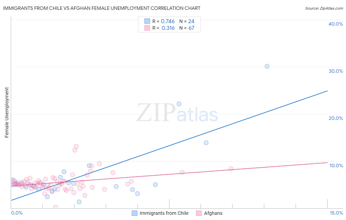 Immigrants from Chile vs Afghan Female Unemployment