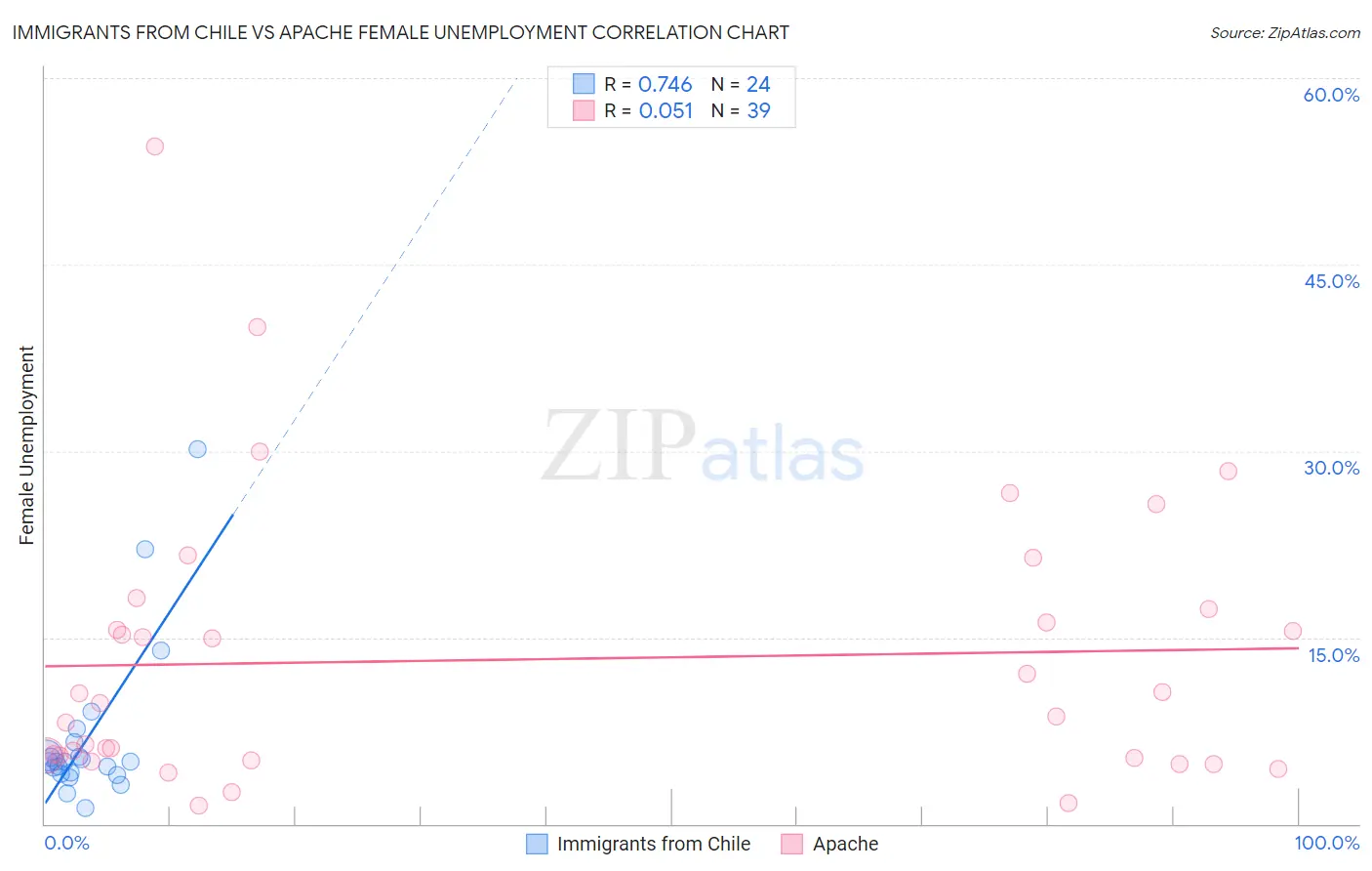 Immigrants from Chile vs Apache Female Unemployment