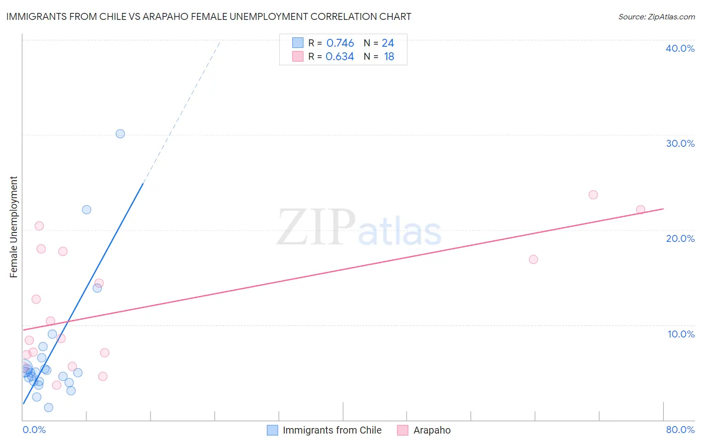 Immigrants from Chile vs Arapaho Female Unemployment