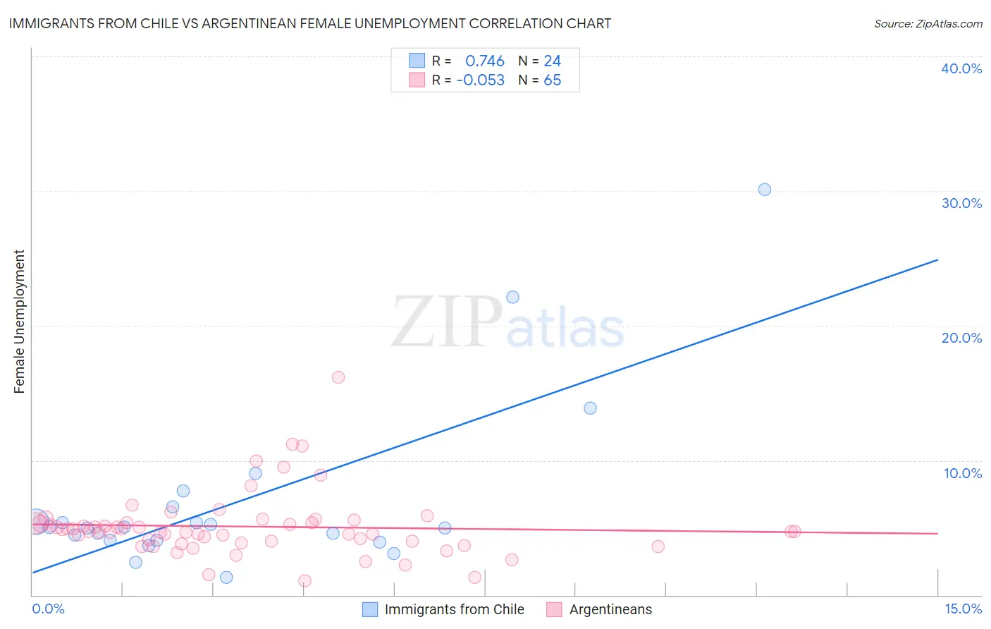 Immigrants from Chile vs Argentinean Female Unemployment