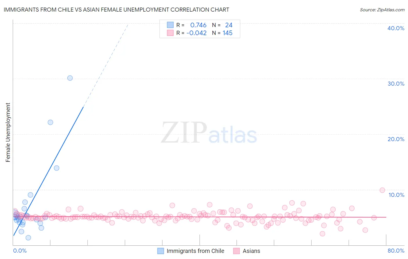 Immigrants from Chile vs Asian Female Unemployment