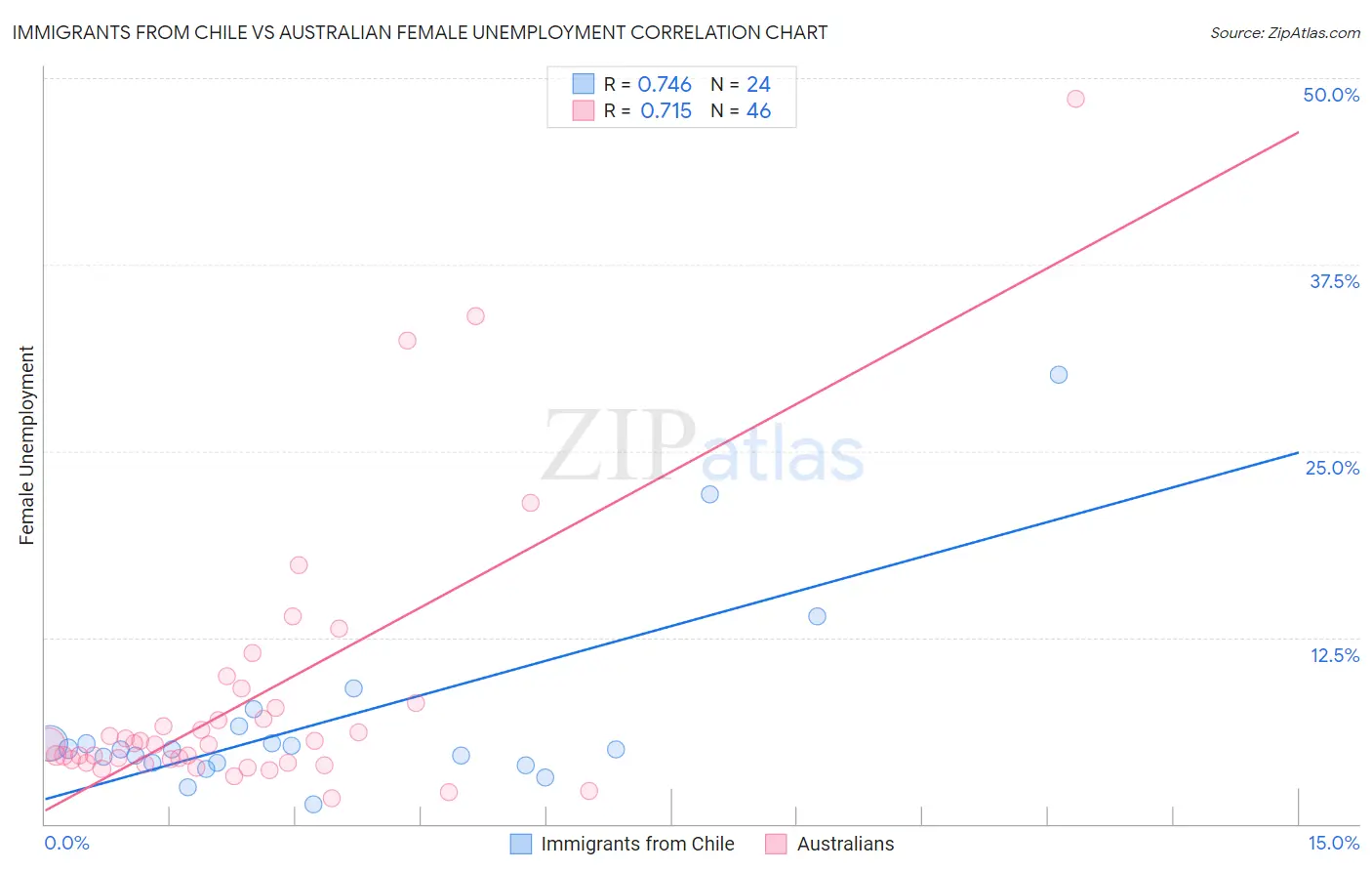 Immigrants from Chile vs Australian Female Unemployment