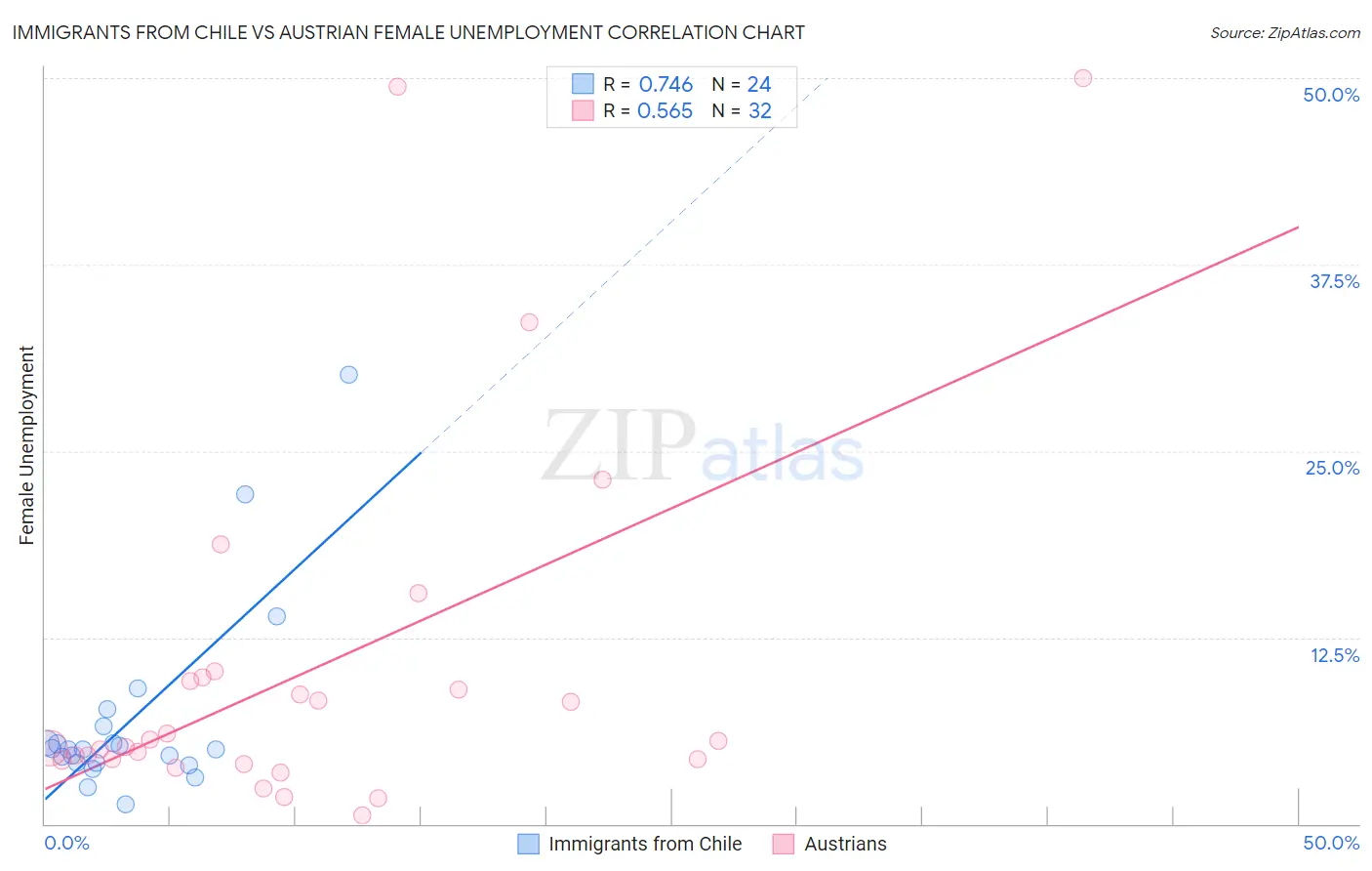 Immigrants from Chile vs Austrian Female Unemployment