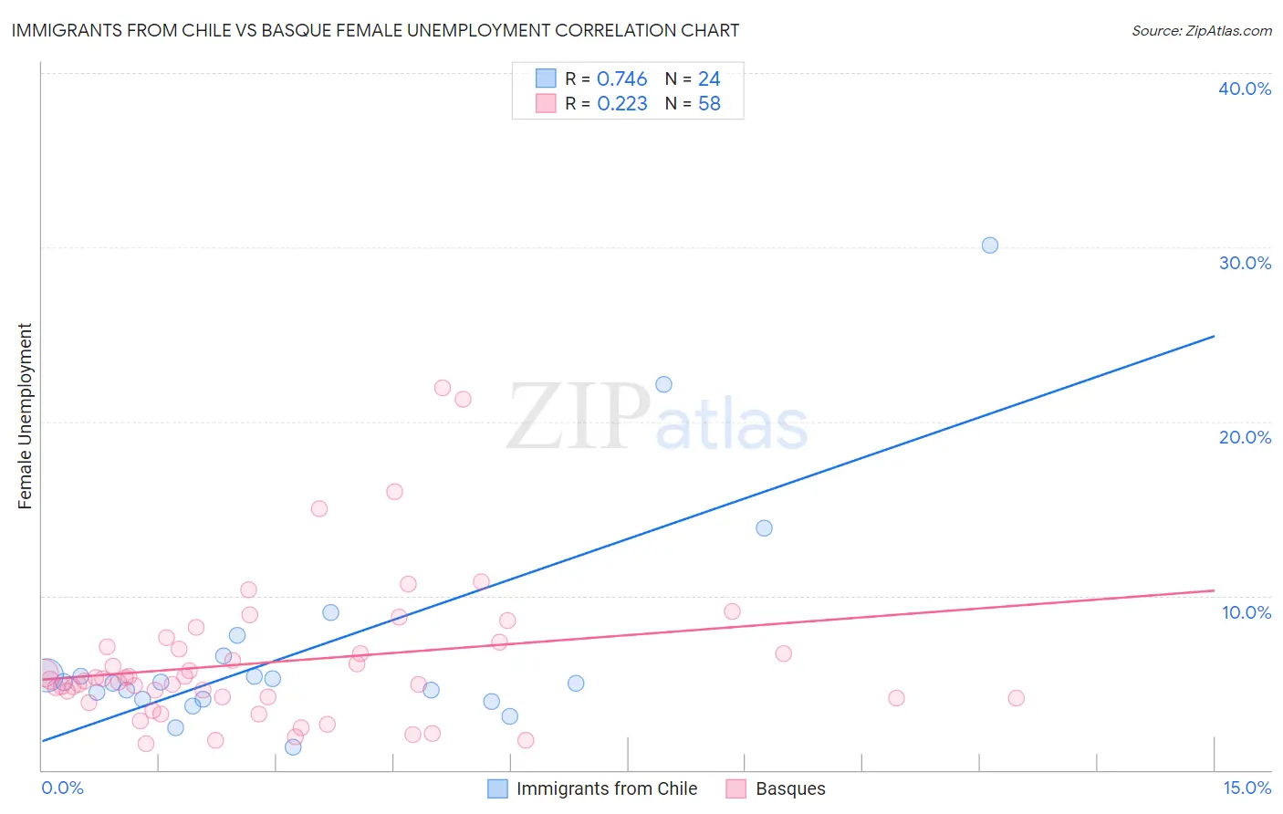 Immigrants from Chile vs Basque Female Unemployment