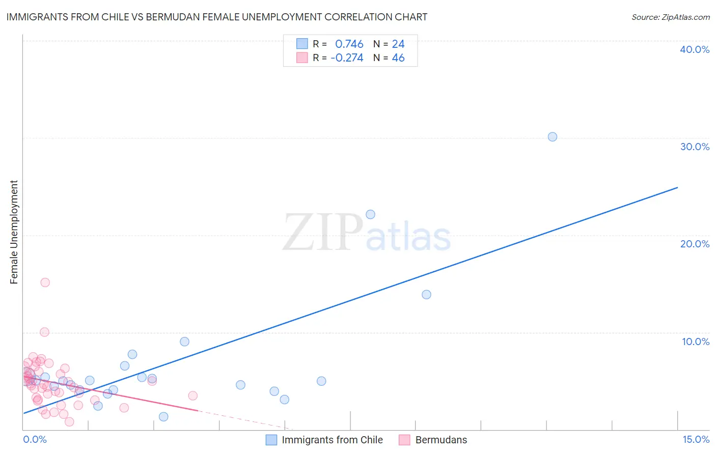 Immigrants from Chile vs Bermudan Female Unemployment