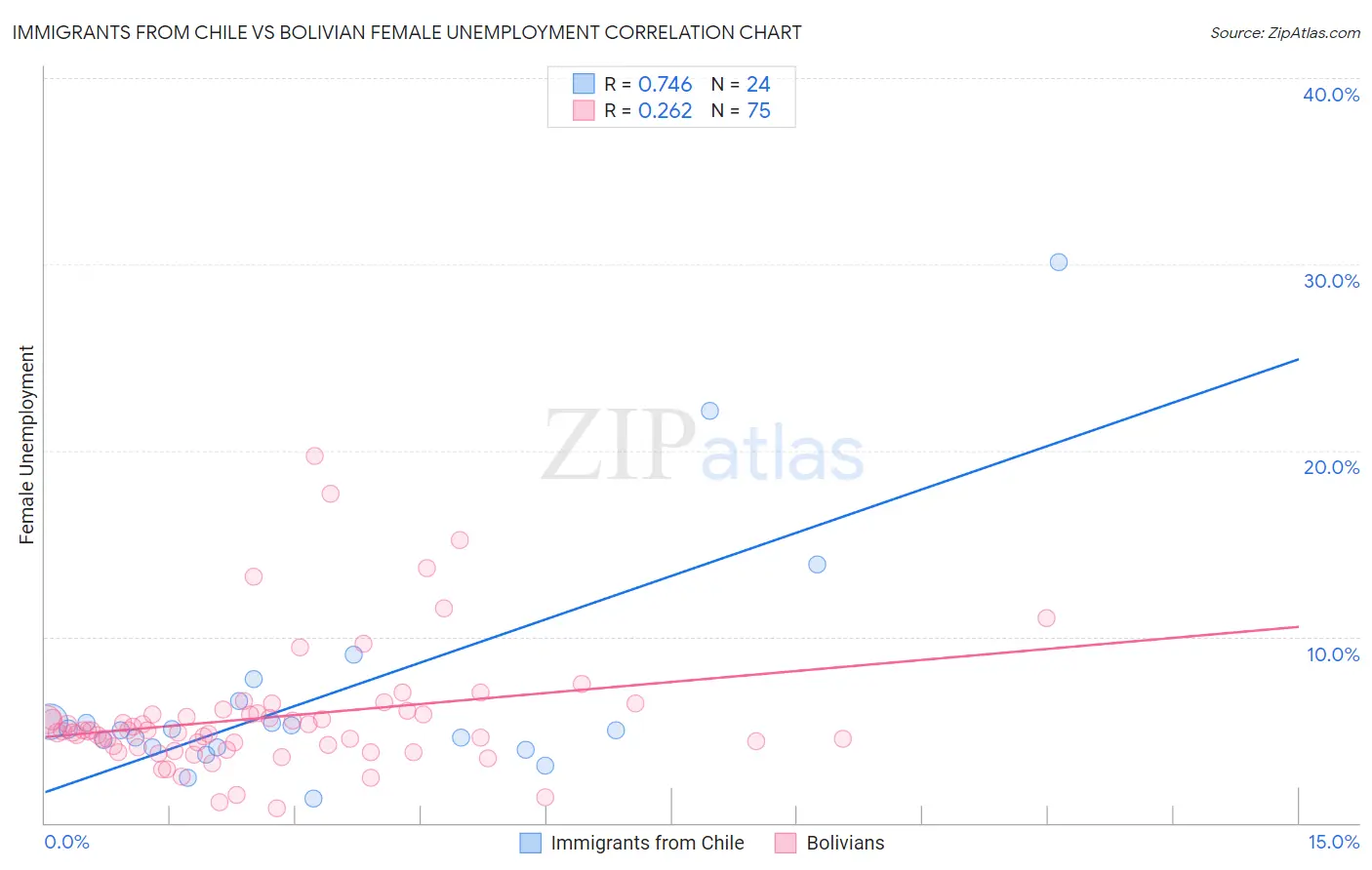 Immigrants from Chile vs Bolivian Female Unemployment