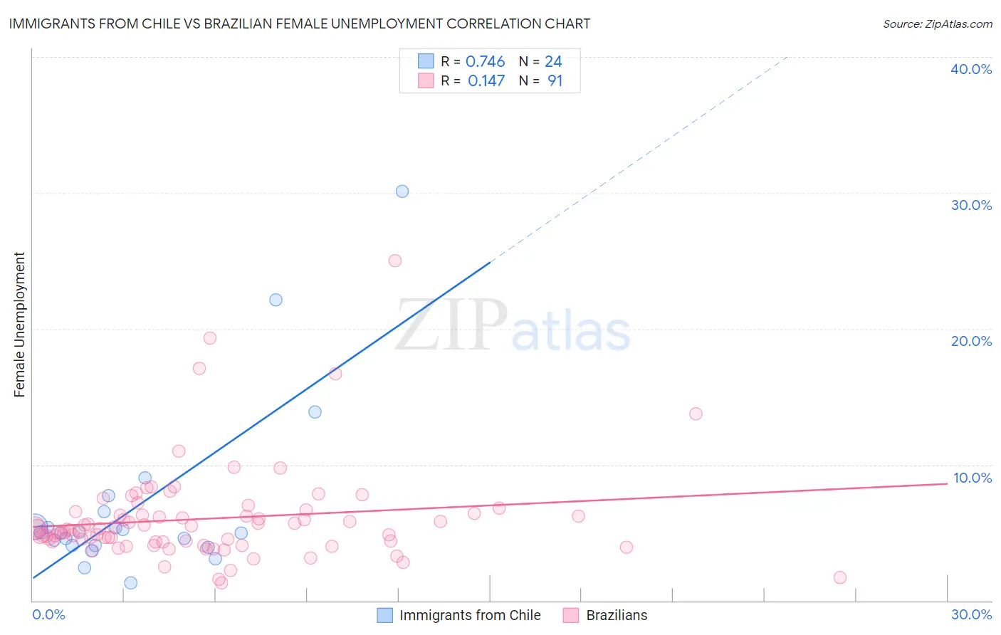 Immigrants from Chile vs Brazilian Female Unemployment