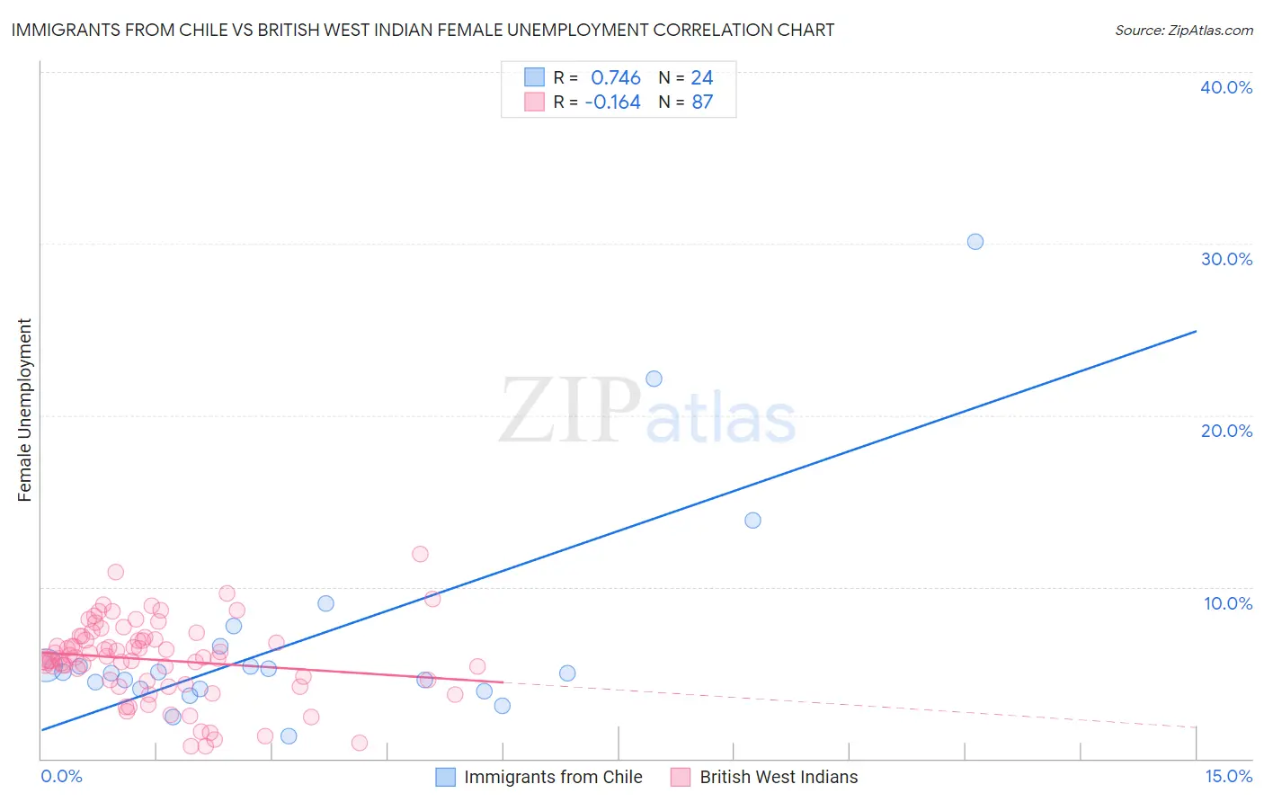 Immigrants from Chile vs British West Indian Female Unemployment