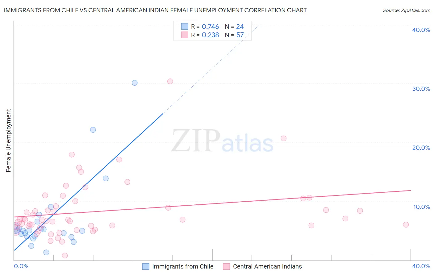 Immigrants from Chile vs Central American Indian Female Unemployment