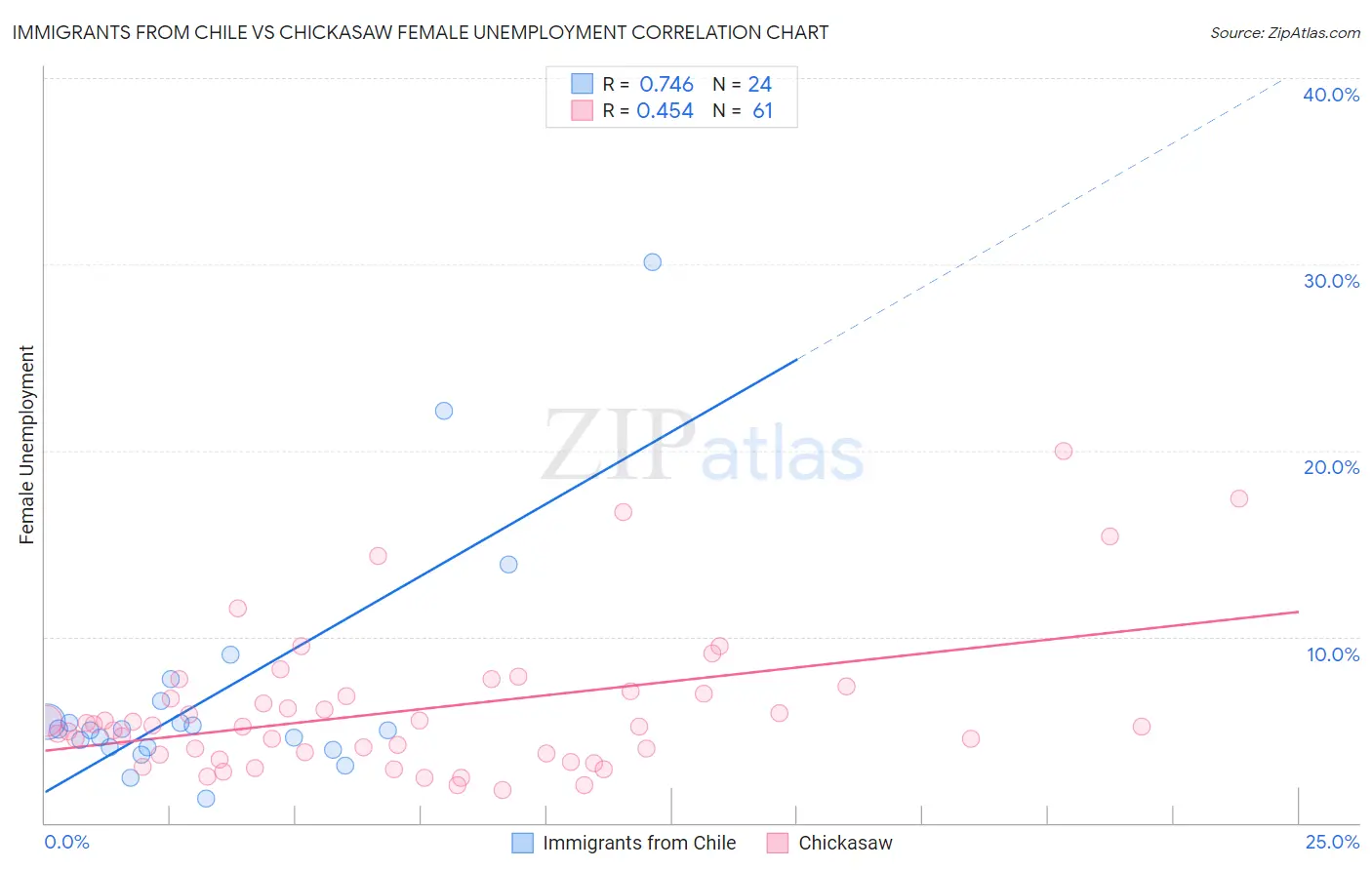 Immigrants from Chile vs Chickasaw Female Unemployment