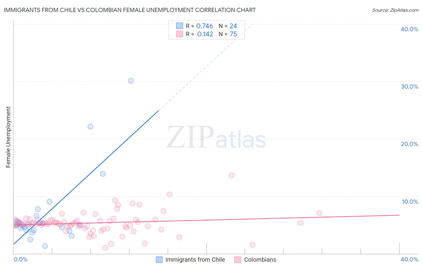 Immigrants from Chile vs Colombian Female Unemployment