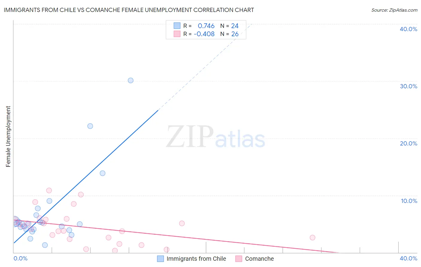 Immigrants from Chile vs Comanche Female Unemployment