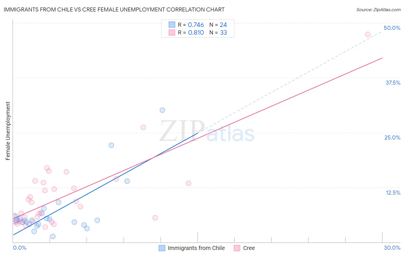 Immigrants from Chile vs Cree Female Unemployment