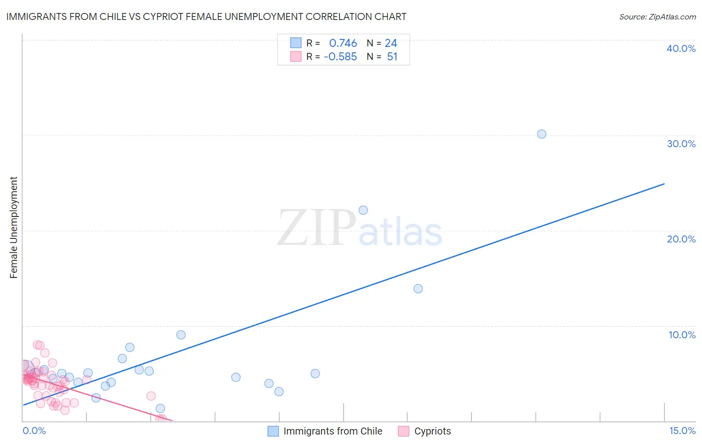 Immigrants from Chile vs Cypriot Female Unemployment