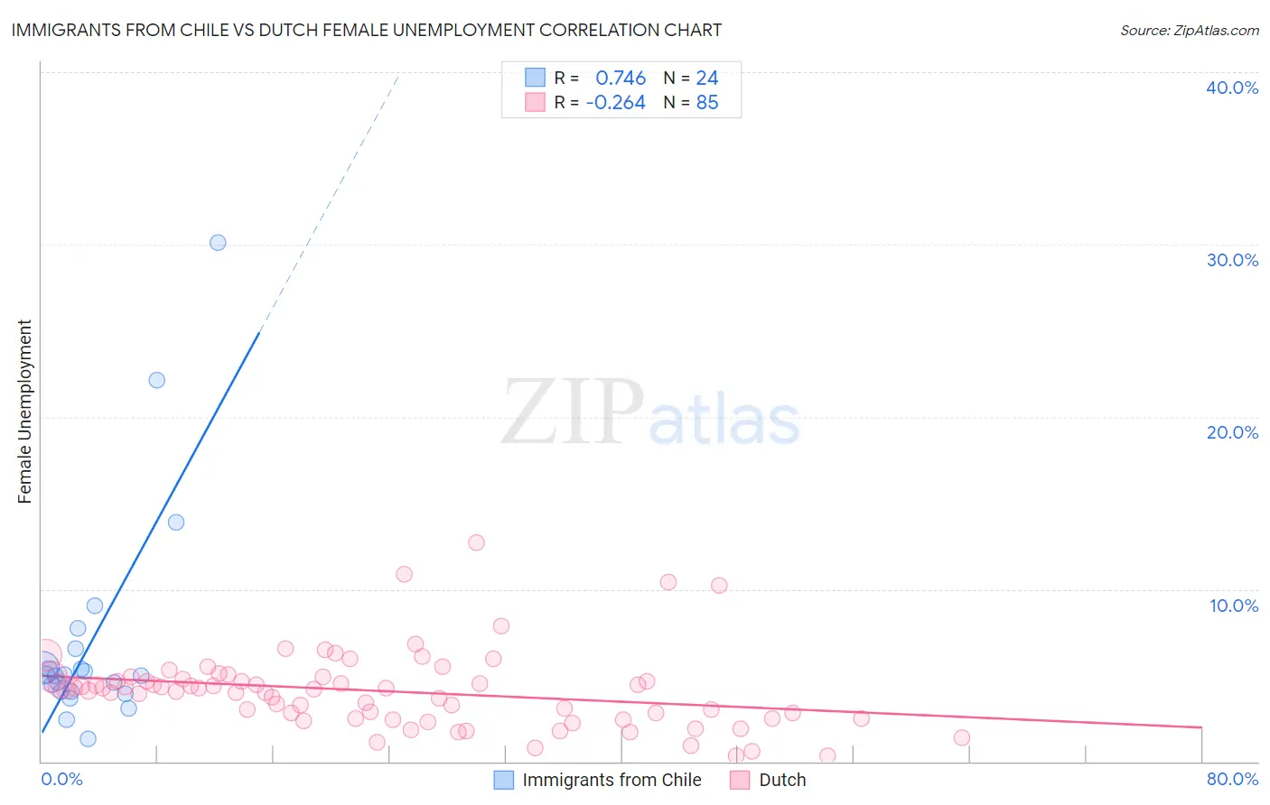 Immigrants from Chile vs Dutch Female Unemployment