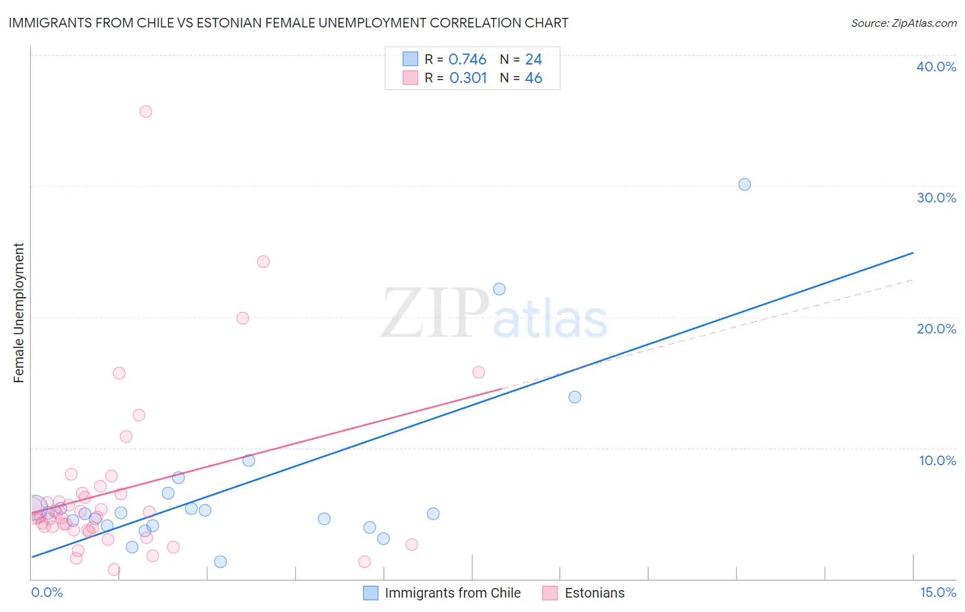 Immigrants from Chile vs Estonian Female Unemployment