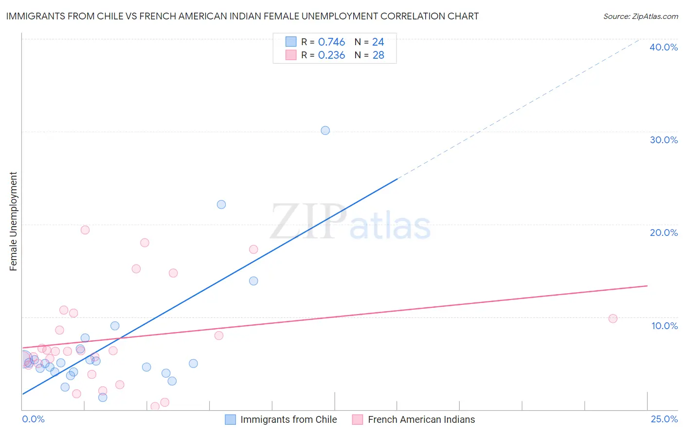 Immigrants from Chile vs French American Indian Female Unemployment