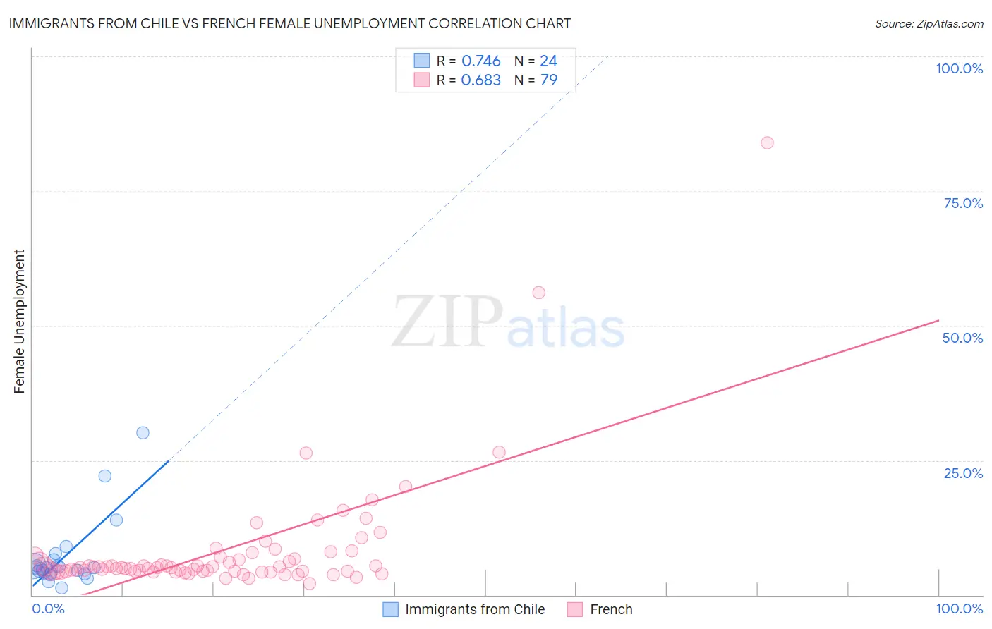 Immigrants from Chile vs French Female Unemployment