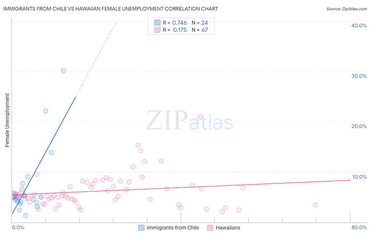 Immigrants from Chile vs Hawaiian Female Unemployment