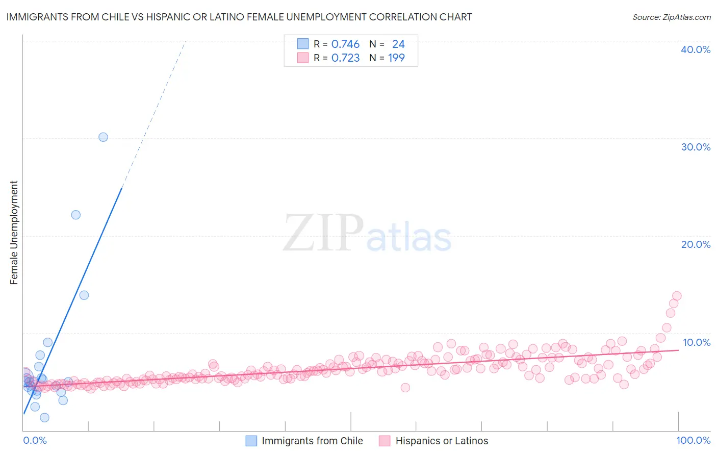 Immigrants from Chile vs Hispanic or Latino Female Unemployment