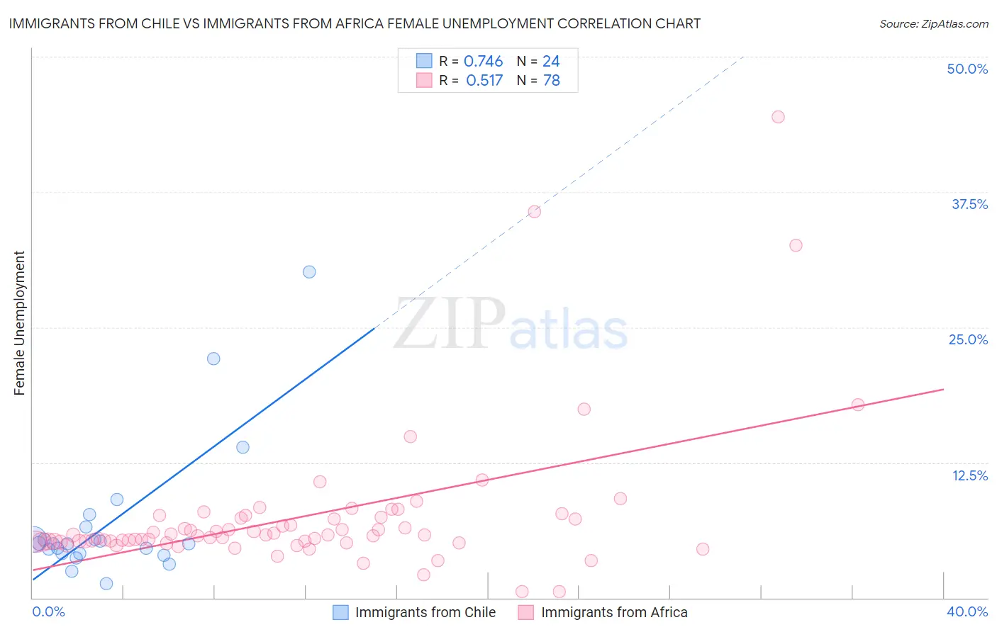 Immigrants from Chile vs Immigrants from Africa Female Unemployment
