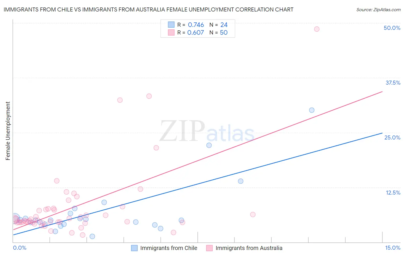 Immigrants from Chile vs Immigrants from Australia Female Unemployment