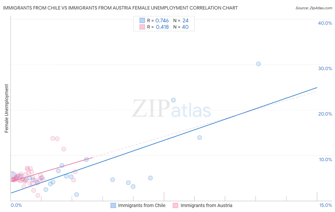 Immigrants from Chile vs Immigrants from Austria Female Unemployment