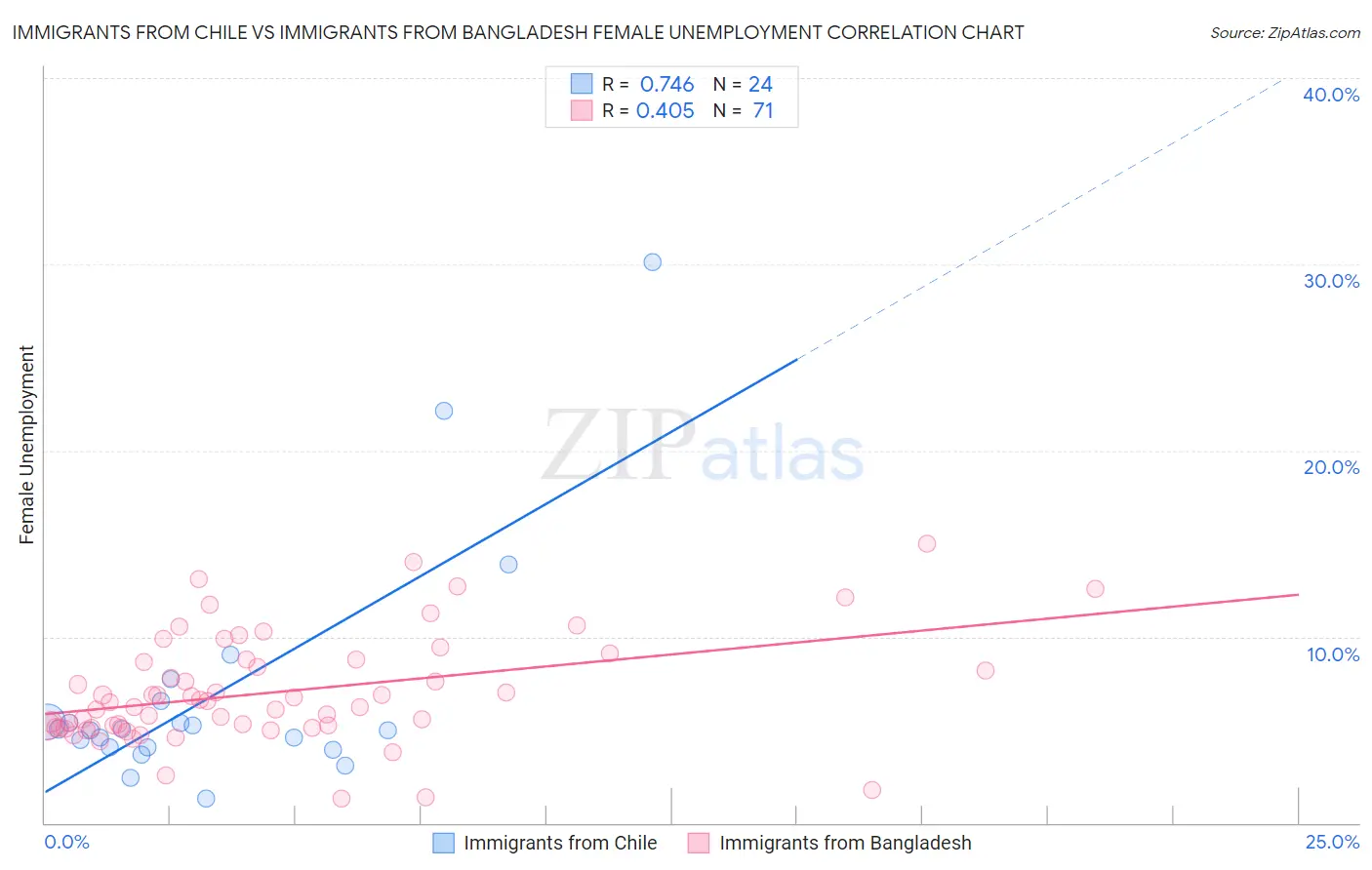 Immigrants from Chile vs Immigrants from Bangladesh Female Unemployment