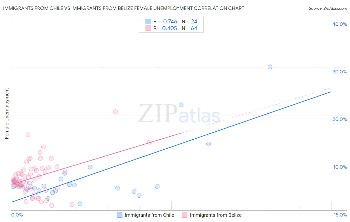 Immigrants from Chile vs Immigrants from Belize Female Unemployment